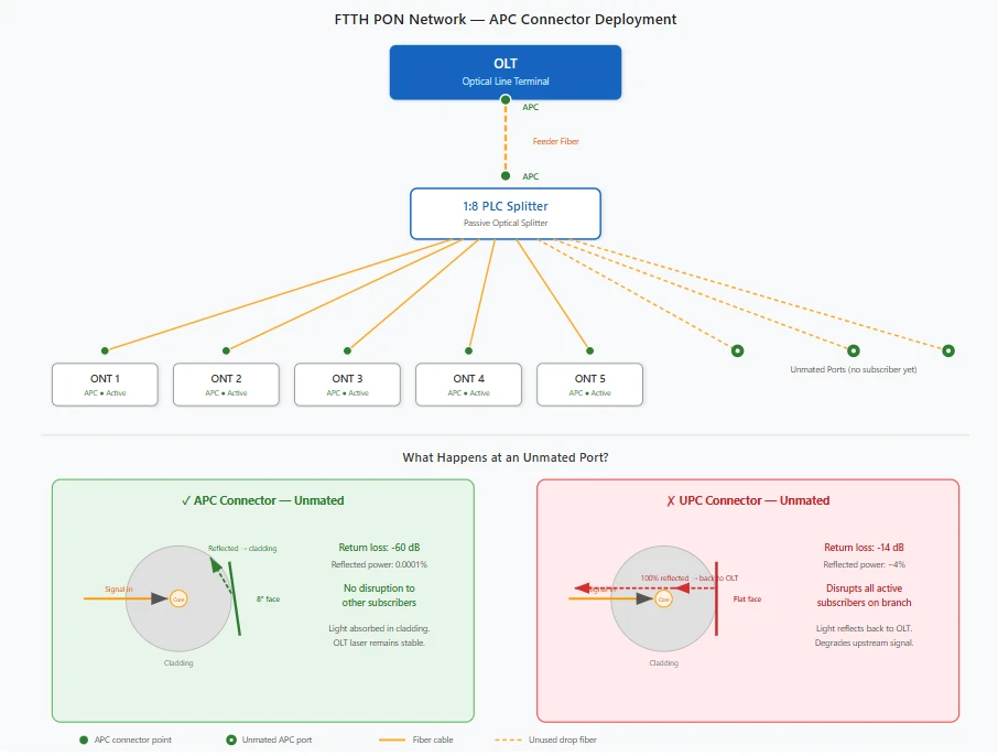 FTTH passive optical network diagram showing APC connector placement at OLT, PLC splitter, and ONT, with detail comparing unmated APC port deflecting light into cladding versus unmated UPC port reflecting light back to source